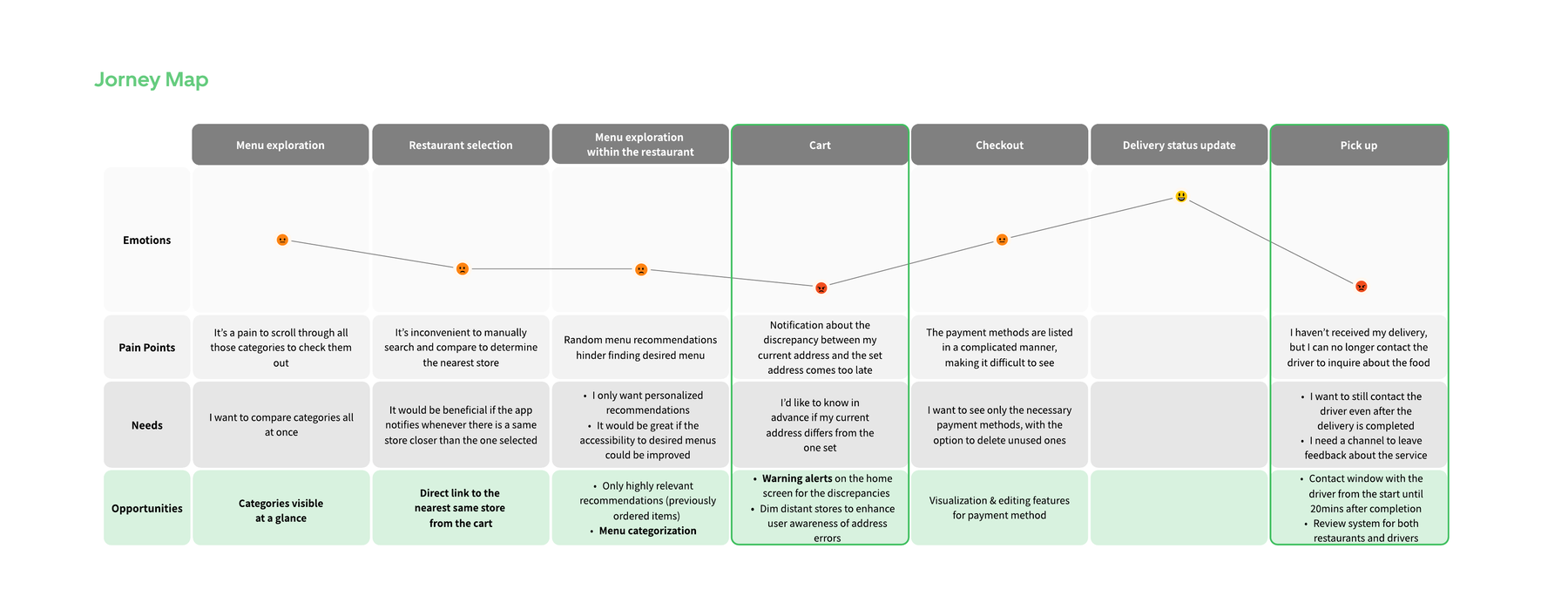 Angela's journey map — emotions, pain points, needs, and opportunities